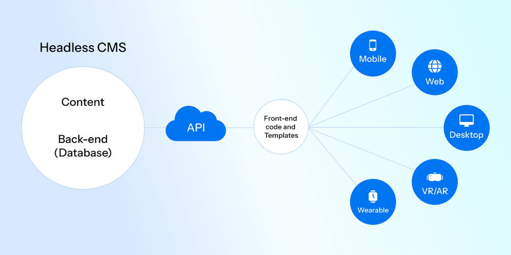 Discuss the Benefits And Challenges Of Using Headless CMS Architectures And How They Are Changing The Landscape Of Content Management