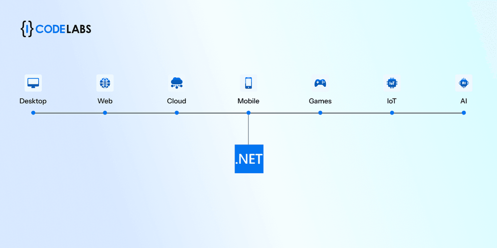.Net a unified cross-platform development environment from Microsoft