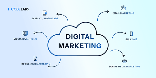 Icodelabs’ Proven Strategies for Digital Marketing Success in 2025